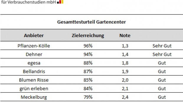 Deutsche Gesellschaft für Verbraucherstudien - Gartencenter Gesamturteil
