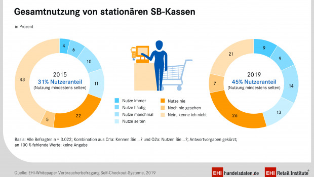 Der Nutzeranteil stationärer SB-Kassen ist zwischen 2015 und 2019 von 31 Prozent auf 45 Prozent angewachsen, wie das EHI in einer aktuellen Studie schreibt. [Bild: EHI Retail Institute]