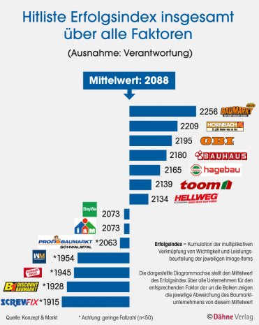 Baumarktstudie 2018, Hitliste Erfolgsindex, Konzept & Markt, Dähne Verlag