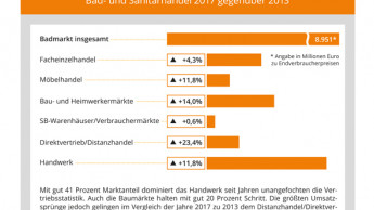 Baumärkte wachsen 2017 im Bad- und Sanitärmarkt unterm Schnitt