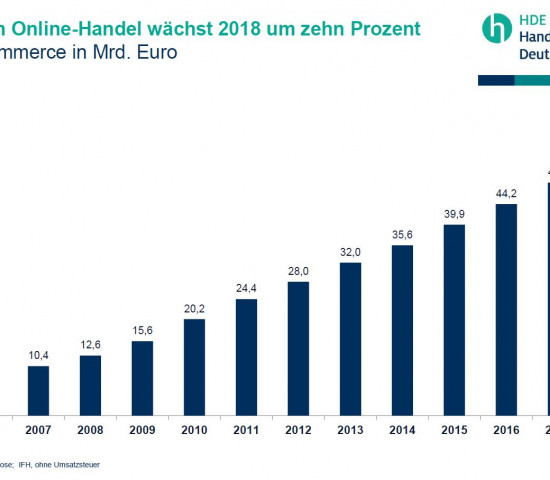 Aus der HDE-Statistik 2017.
