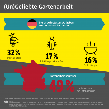 Die Zahlen aus der Kärcher-Studie zum Thema Gartenarbeit.