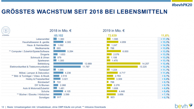 Der BEVH hat legt ausführliche Zahlen zu den Warengruppen im E-Commerce vor.