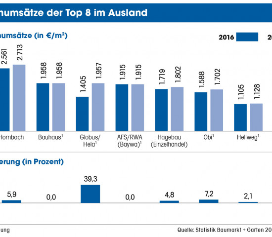 Flächenumsätze, Top 8, Ausland