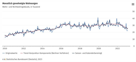 Monatlich genehmigte Wohnungen in Deutschland.