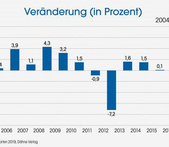 Statistik, Veränderung in Prozent, Dähne Verlag
