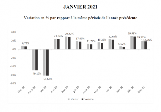 Die wert- und mengenmäßigen monatlichen Wachstumsraten des DIY-Handels in Frankreich.