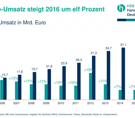 Der Online-Umsatz des Einzelhandels steigt laut HDE in diesem Jahr um elf Prozent.
Der Online-Umsatz des Einzelhandels steigt laut HDE in diesem Jahr um elf Prozent.