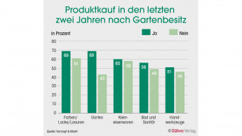 Klare Führung für Weber und Gardena