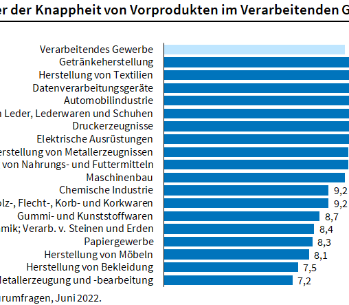 Erwartete Dauer der Knappheit Erwartete Dauer der Knappheit