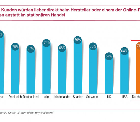 Kauf beim Hersteller oder einem Online-Riesen - für die große Mehrheit der Kunden eine Alternative.
Kauf beim Hersteller oder einem Online-Riesen - für die große Mehrheit der Kunden eine Alternative.