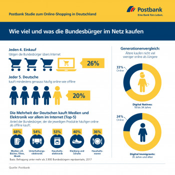 "Der digitale Deutsche und das Geld": Die neue Postbank-Studie hat ermittelt, wie viel und was die Bundesbürger im Internet kaufen.