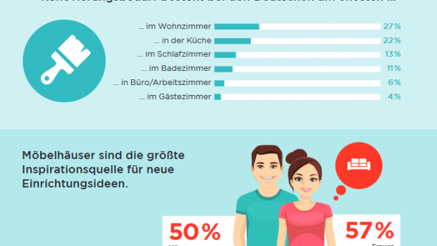 Die Creditplus-Bank wollte unter anderem wissen, wo die Bundesbürger den größten Renovierungsbedarf in ihrer Wohnung sehen.