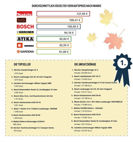 Durchschnittliche Verkaufspreise - Topseller - Umsatzkönige
