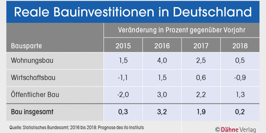 Bauinvestitionen in Deutschland