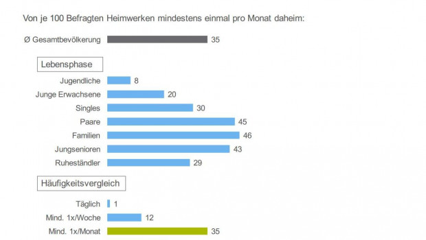 Der Freizeit-Monitor 2016 ist erschienen - auch mit Ergebnissen zum Thema "Heimwerken".
