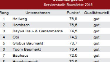 Die DIY-Branche präsentiert sich laut DISQ im Service leicht verbessert