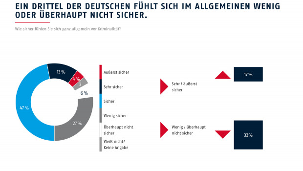 Ein etwas größerer Teil der Befragten fühlt sich sicher, sehr oder äußerst sicher. 