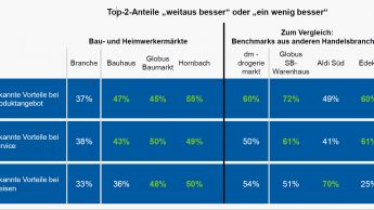 Hornbach punktet bei Produktangebot, Globus beim Service