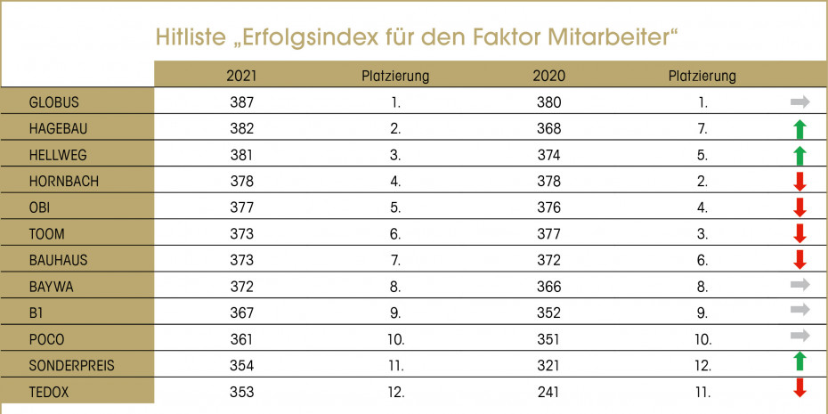 Hitliste "Erfolgsindex für den Faktor Mitarbeiter"