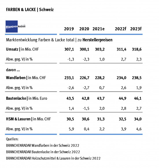 Die Studie „Branchenradar Farben und Lacke in der Schweiz“ schlüsselt die einzelnen Produktkategorien detailliert auf.