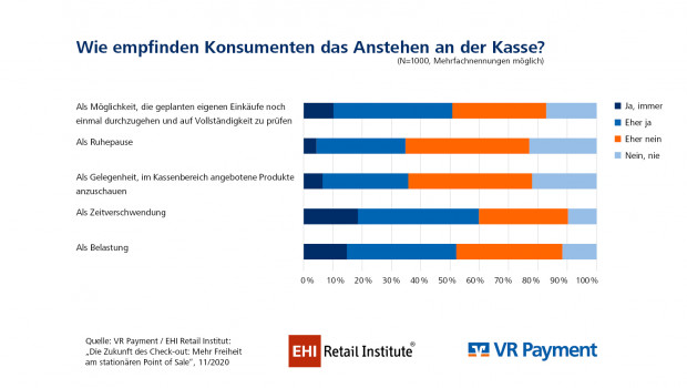 Viele Befragte empfinden das Warten im Kassenbereich als Zeitverschwendung. 