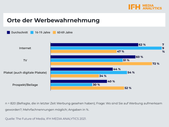 Wahrnehmung von Werbung nach Altersgruppen