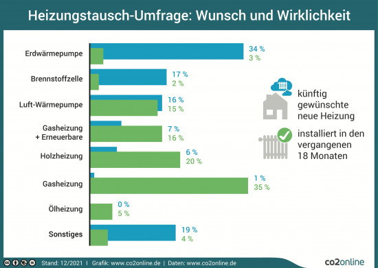 co2online hat Hauseigentümer zum Thema Heizungstausch befragt.