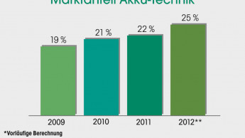 Sonderkonjunktur