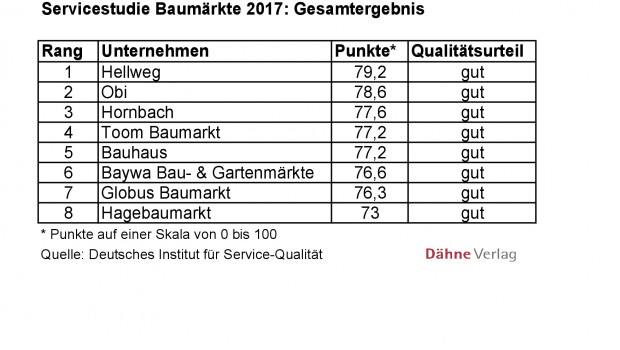 Servicestudie Baumärkte 2017 des Deutschen Instituts für Service-Qualität: Gesamtergebnis.
