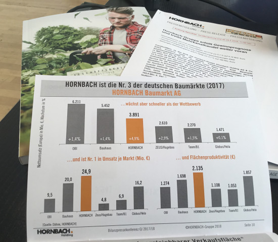 Hornbach-Zahlen im Vergleich: Die Daten stammen auch vom Dähne Verlag.
