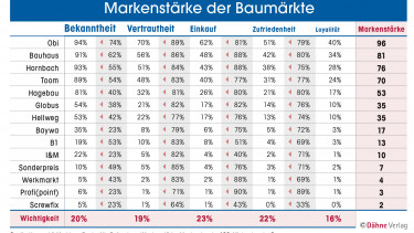 Obi, wenn es um  die Marke geht