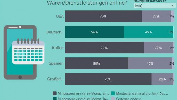 Eine aktuelle Onlineshopping-Umfrage zeigt: Deutsche nutzen Rabattcodes nur selten.
