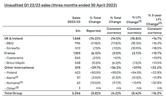 Die vorläufigen Umsätze und Veränderungsraten von Kingfisher im ersten Quartal 2022 (Ende: 30. April).