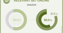 Obi schafft es offline und online ins Relevant Set der Konsumenten