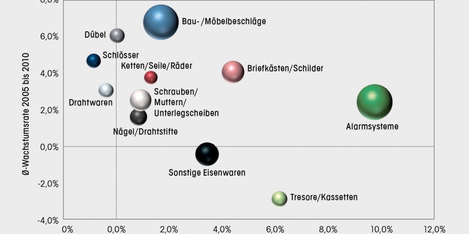 Wachstumstreiber im Markt für Eisenwaren /Beschläge
