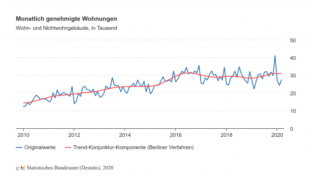Die Entwicklung der Wohnbaugenehmigungen seit 2010 laut Destatis.