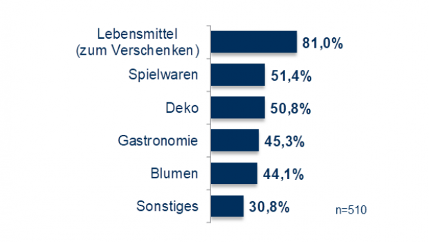 Blumen gehören zu den beliebtesten Ostereinkäufen, berichtet der HDE unter Berufung auf eine IFH-Umfrage.