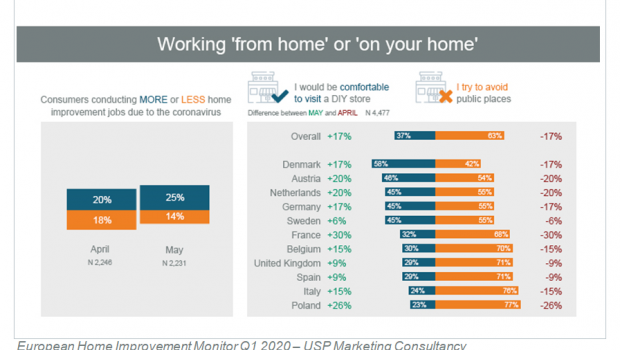 Ergebnisse aus der Mai-Befragung des European Home Improvement Monitor von USP Marketing Consultancy.