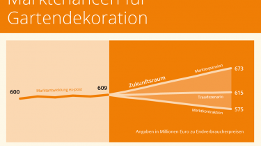 Garden-Living wächst stabil, Baumärkte bleiben führend