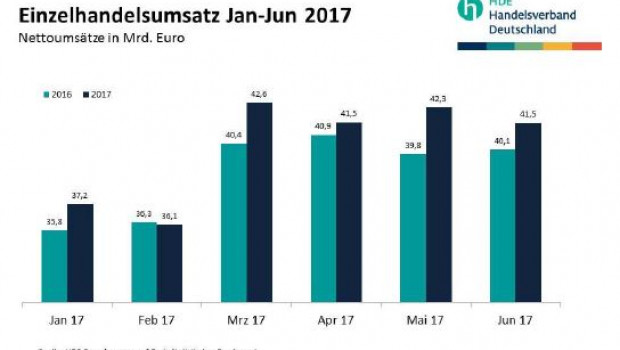 Im ersten Halbjahr lag der Einzelhandelsumsatz lediglich im Februar unter dem Vorjahreswert, wie aus den Zahlen von HDE und Destatis hervorgeht.