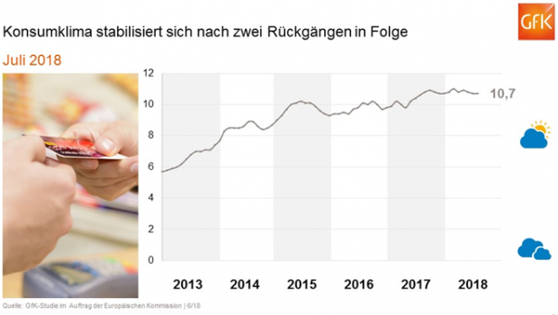 Die GfK ermittelt monatlich das Konsumklima in Deutschland.