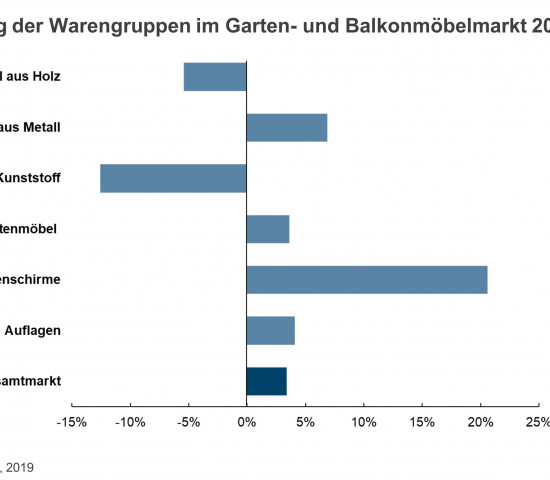 Die Entwicklung der Warengruppen von 2014 bis 2018.
Die Entwicklung der Warengruppen von 2014 bis 2018.
