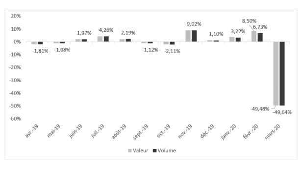 Der französische Verband FMB veöffentlicht monatlich den Index der Baumarktumsätze und des mengenmäßigen Absatzes; die Zahlen stammen von der Banque de France.