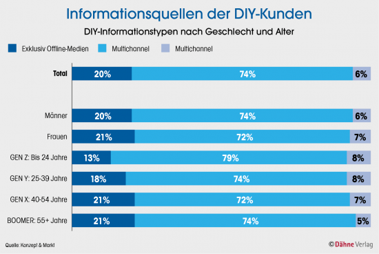 Informationsquellen der DIY-Kunden