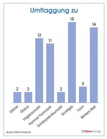 Statistik, Umflaggungen zu 