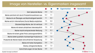 Bei E-Werkzeug sticht klar die Marke