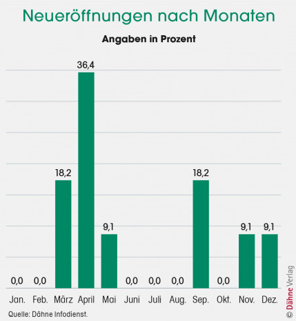 Gartencenter-Neueröffnungen 2019, Quelle: Dähne Infodienst.
