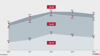 Top 10 verloren zuletzt Standort-Anteile