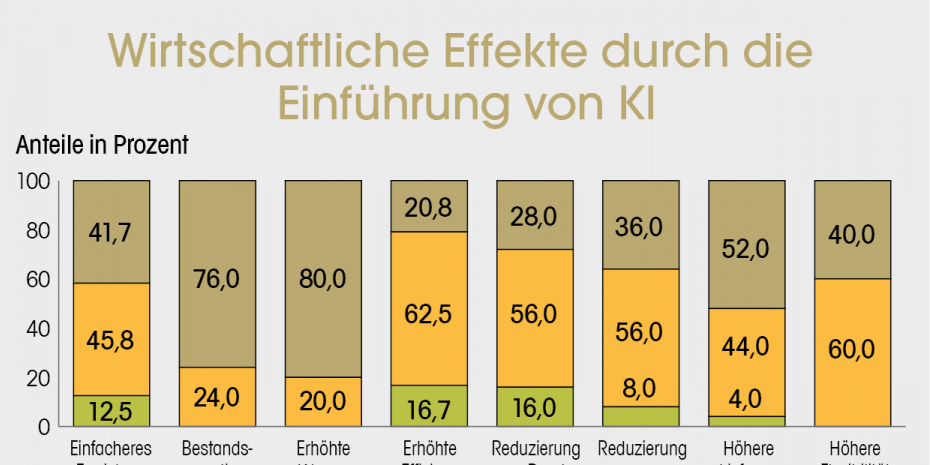 Wirtschaftliche Effekte durch die Einführung von KI